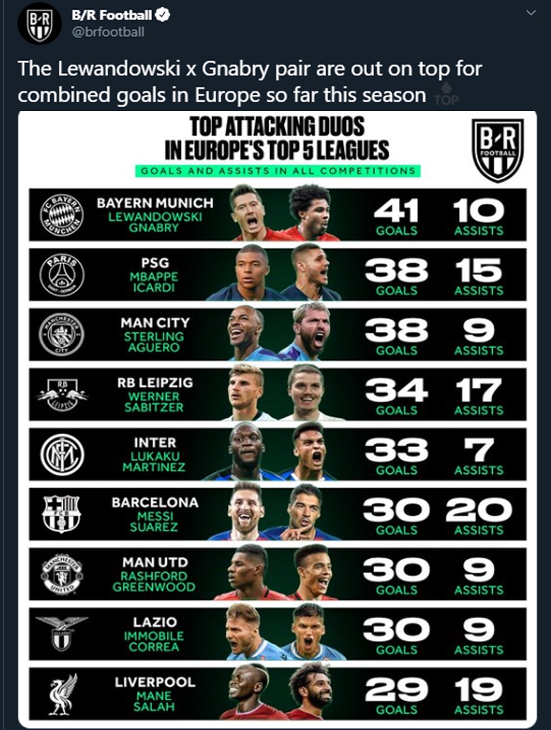 NAJLEPSZE duety w TOP 5 ligach Europy!